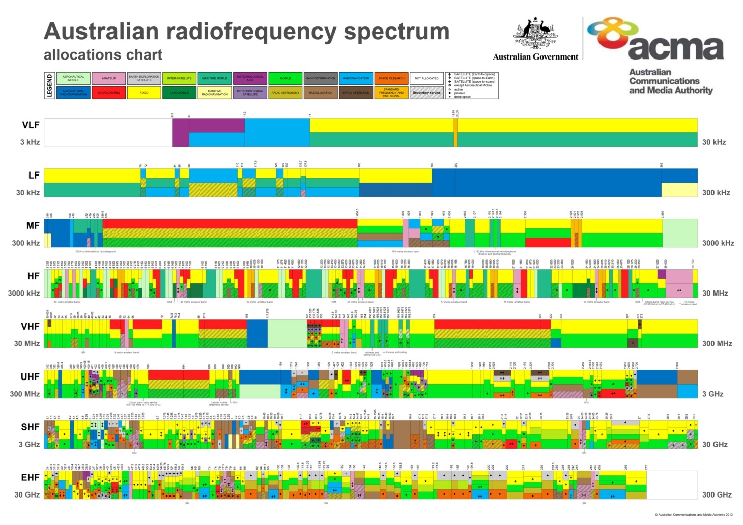 Amateur Radio Bands SARCNET