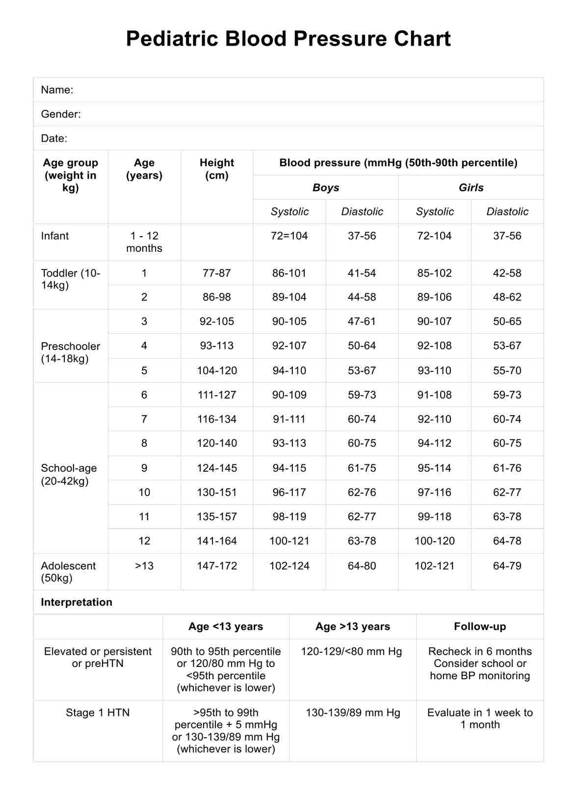 An Updated Pediatric Vital Signs Chart From EMC 92 See Addendum Worksheets Library