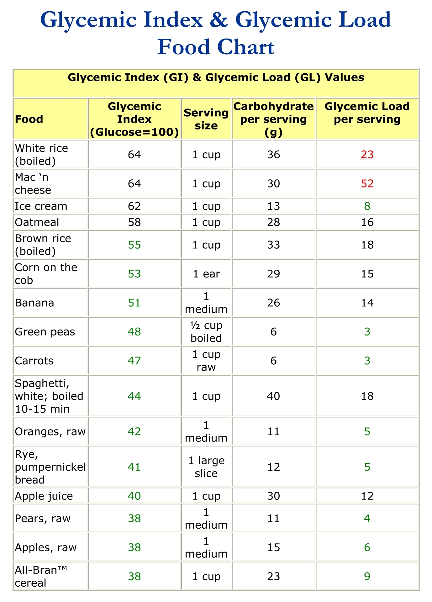printable glycemic index load chart