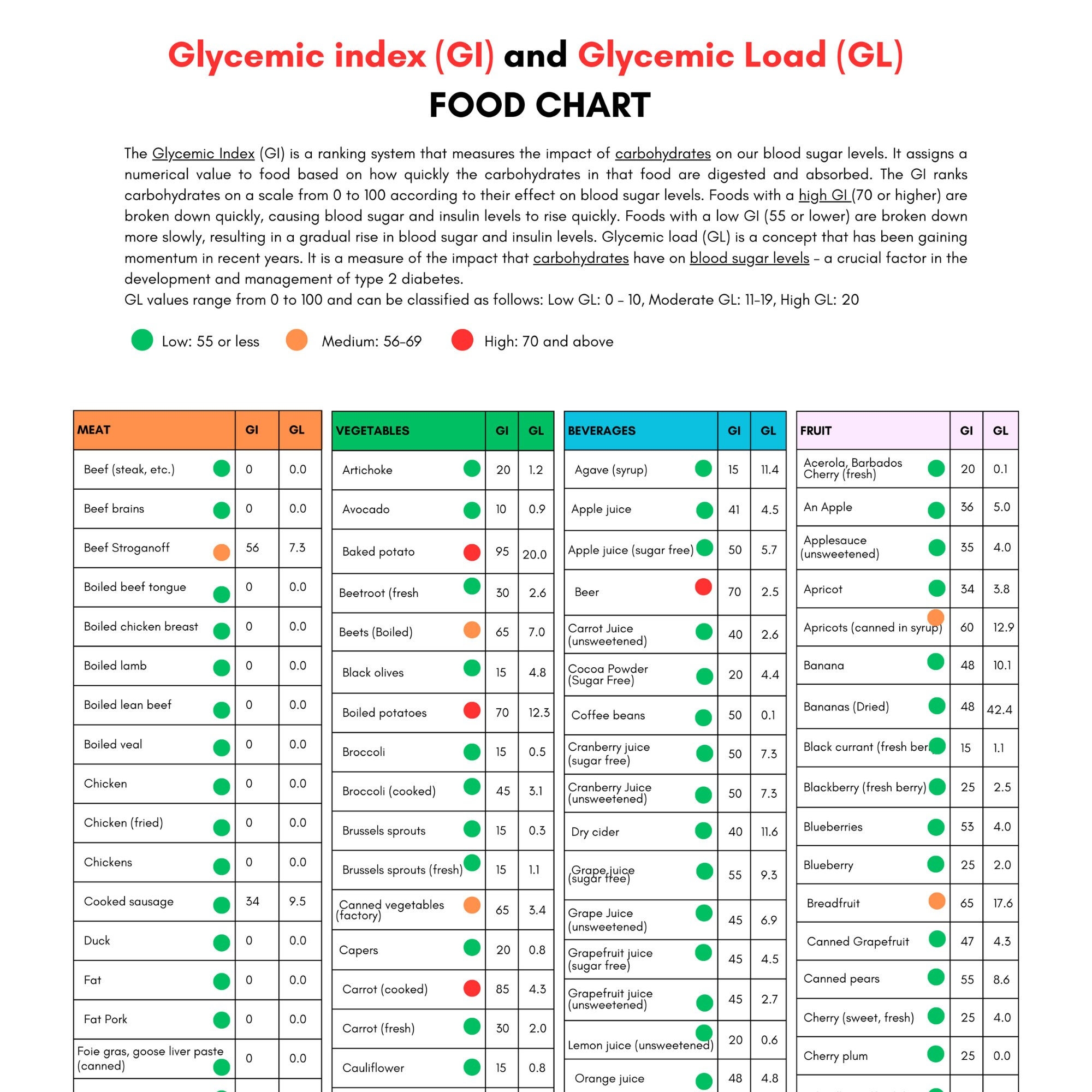 Glycemic Index Food List Printable Glycemic Load Food List Chart Worksheets Library