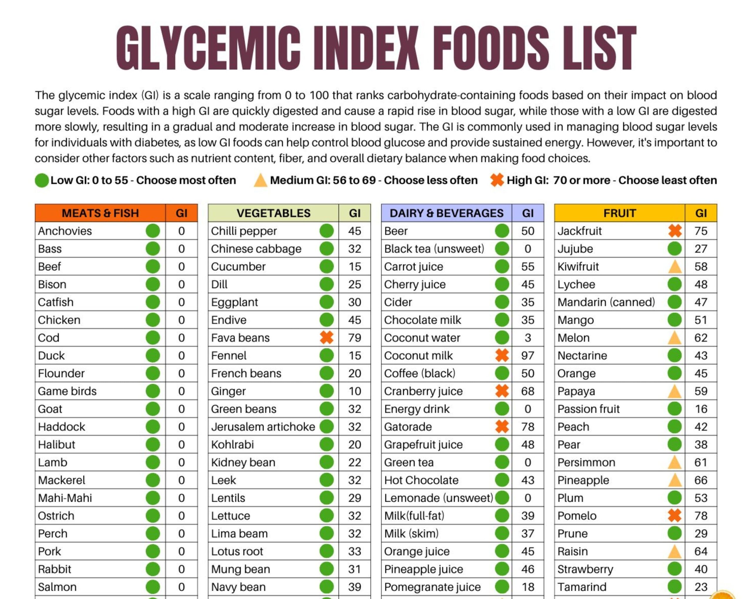 Glycemic Index Foods List At a glance 2 Page Pdf PRINTABLE Worksheets Library