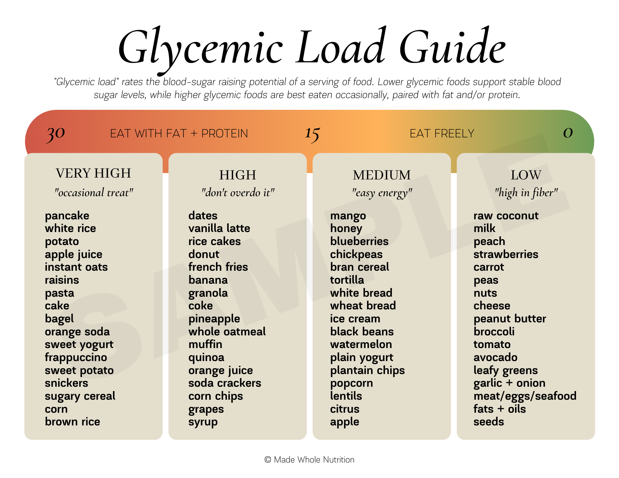 Glycemic Load Guide Handout Functional Health Research Resources Made Whole Nutrition