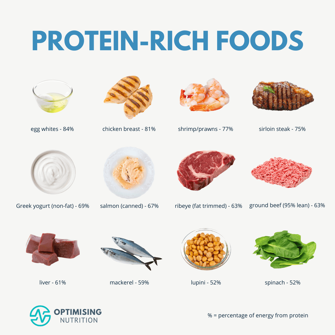 High Protein Foods For Satiety U0026 Health Optimising Nutrition