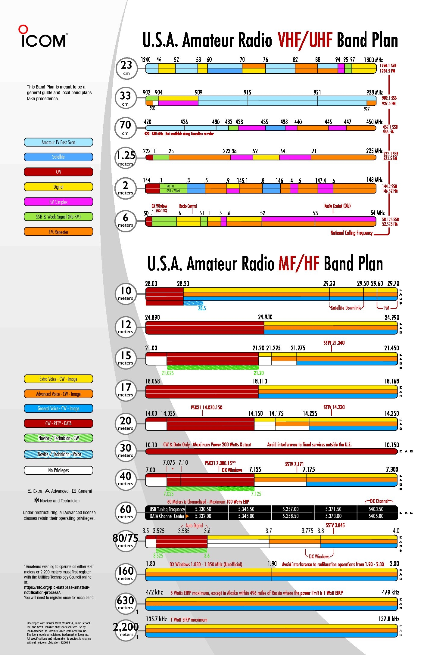Icom Ham Band Chart