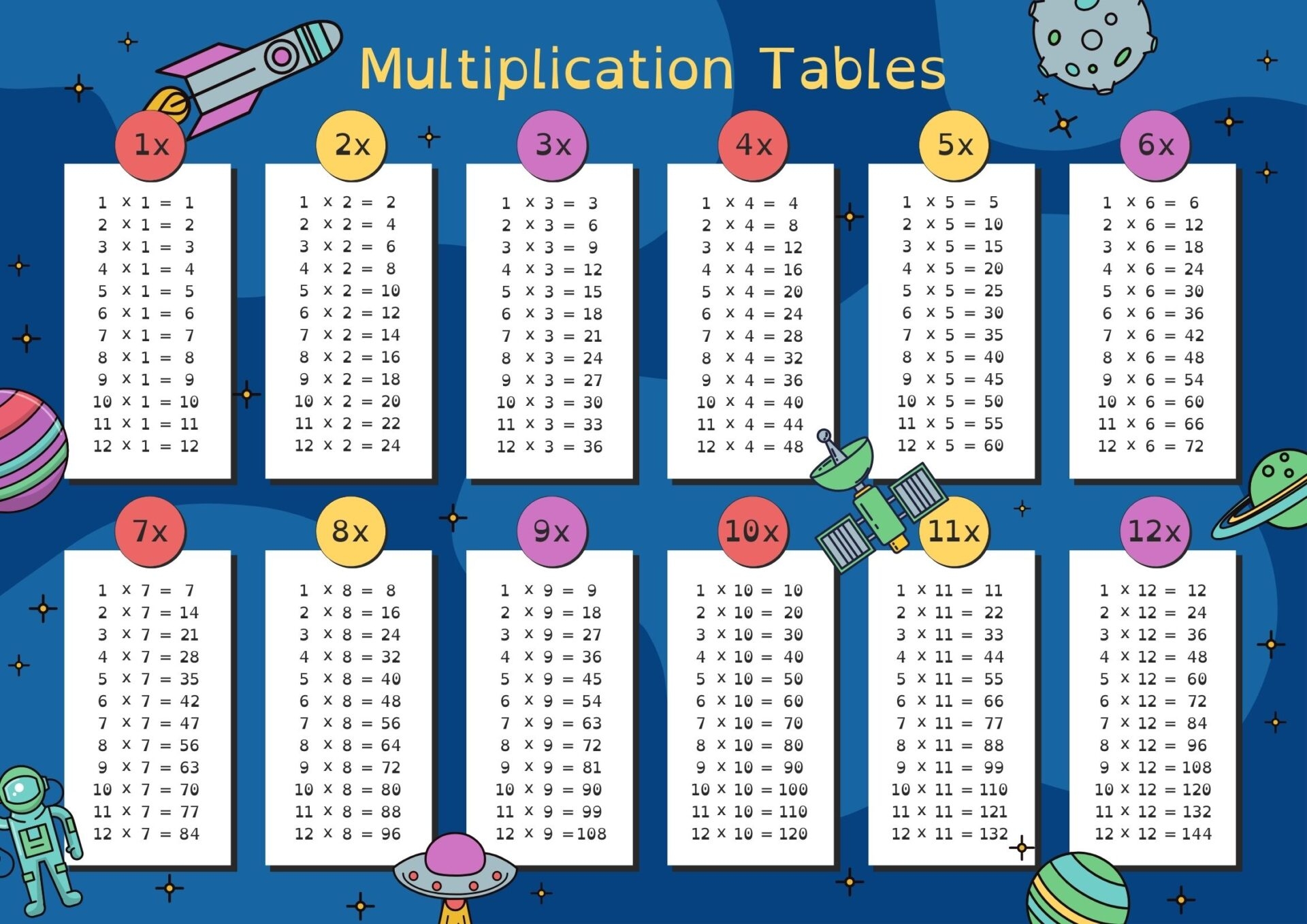 Multiplication Tables And Times Tables Printable Charts Blank And Completed