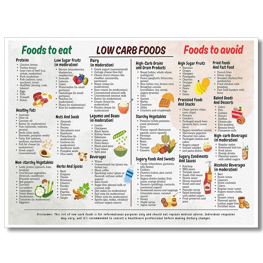 Osdfem Low Carb Food List Chart Canvas Low Carb Diet Poster For Beginner Low Carb Meal Plan Art Print Low Carb Recipes And Snack Ideas Wall Art Health Food Wall Art 12x16in
