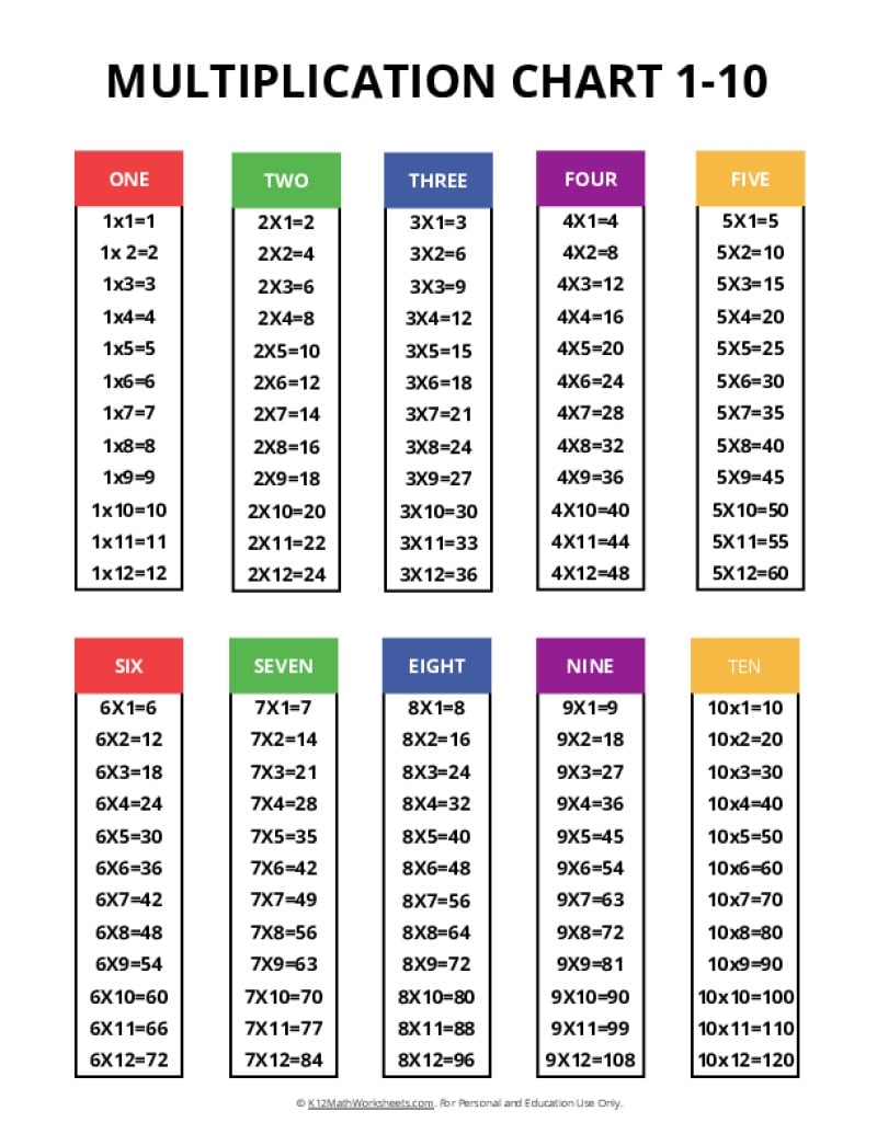 multiplication table pdf printable
