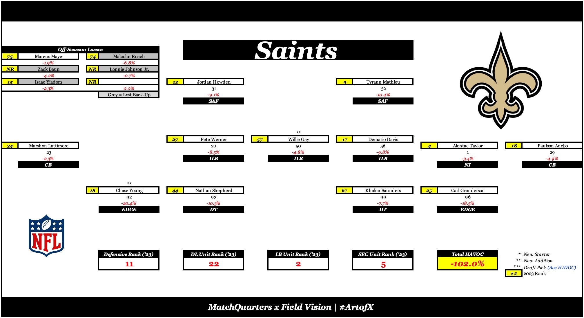 The New Orleans Saints Under Front Adjustment Vs The Jacksonville Jaguars