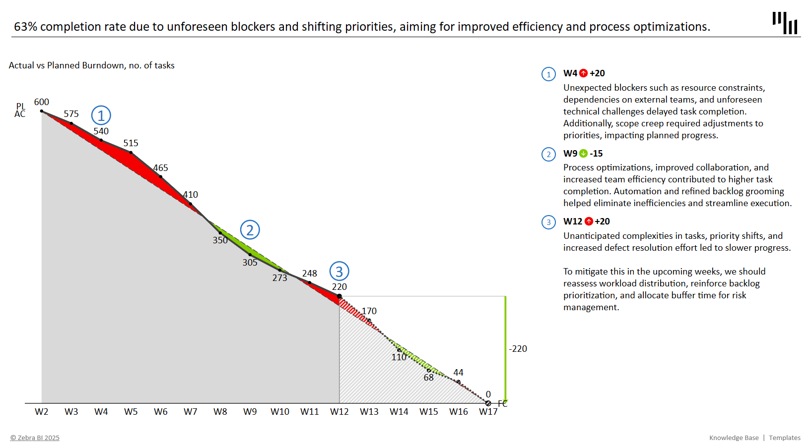 burndown chart excel template