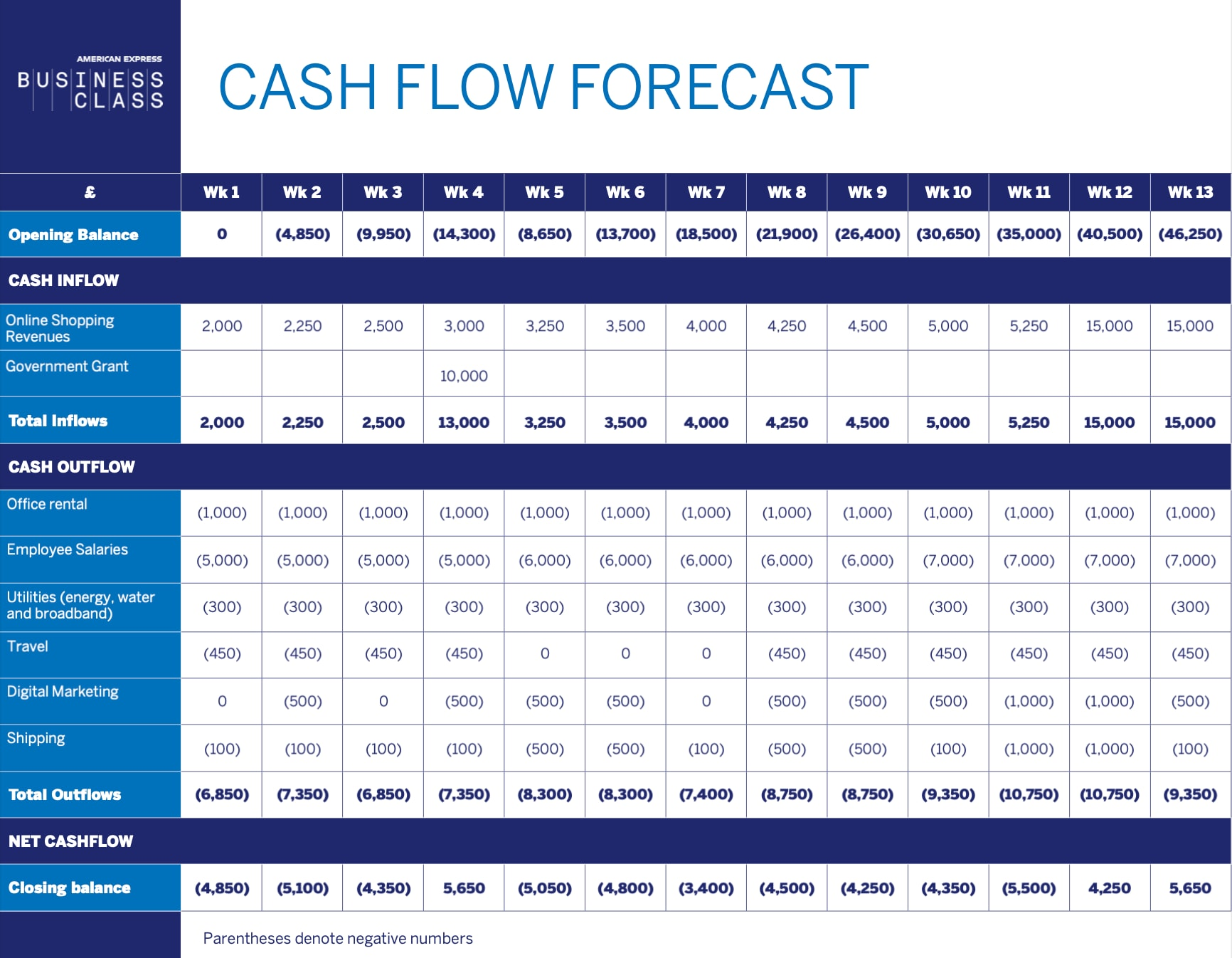 Cash Flow Forecast Template Free Download amp Step by Step Guide