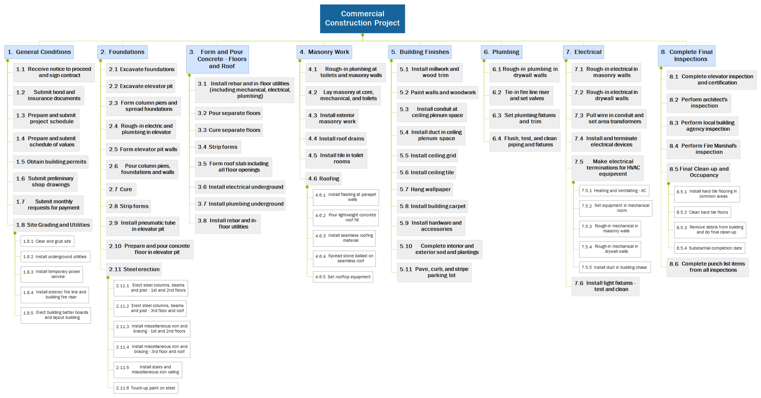 wbs structure for construction
