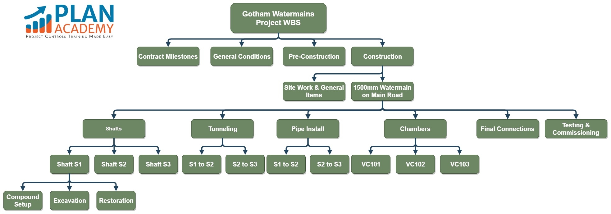 wbs for building construction