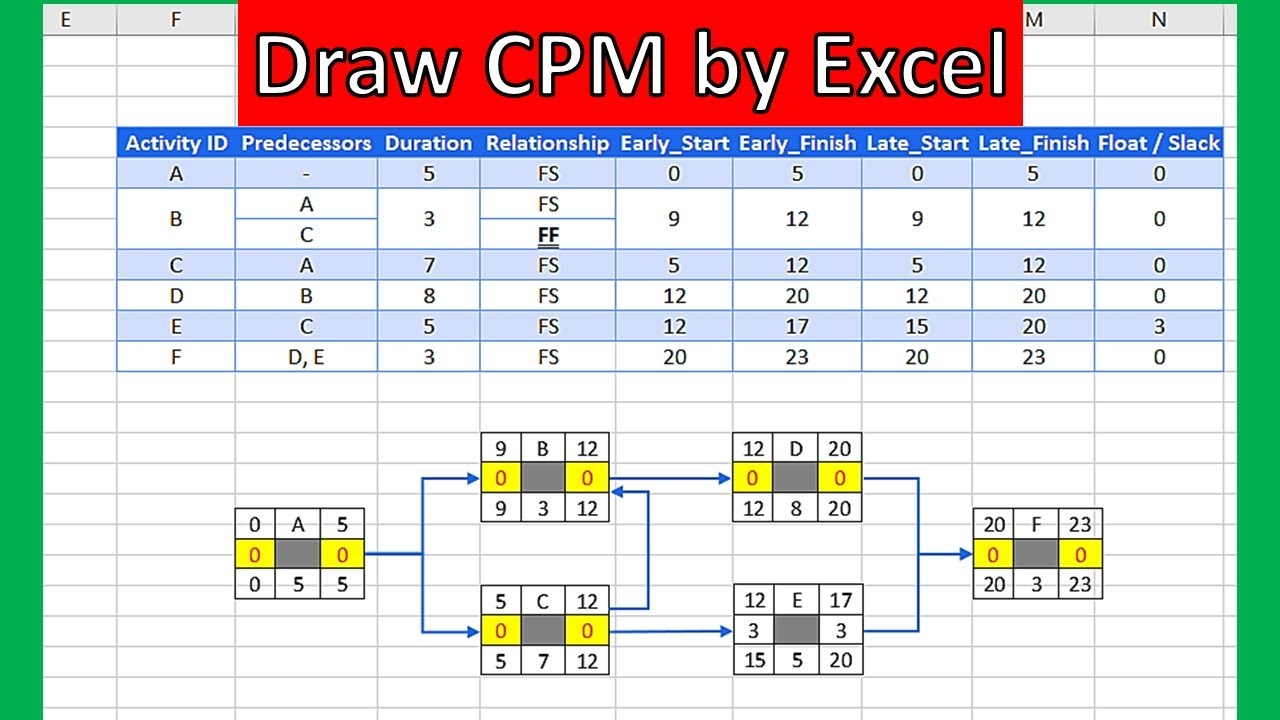 Draw CPM By EXCEL 2026 Dynamic Critical Path Method Project Management Scheduling Analysis YouTube