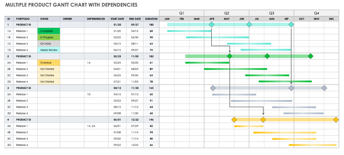 Gantt Chart With Dependencies Templates