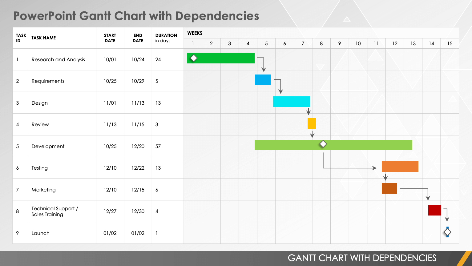 Gantt Chart With Dependencies Templates