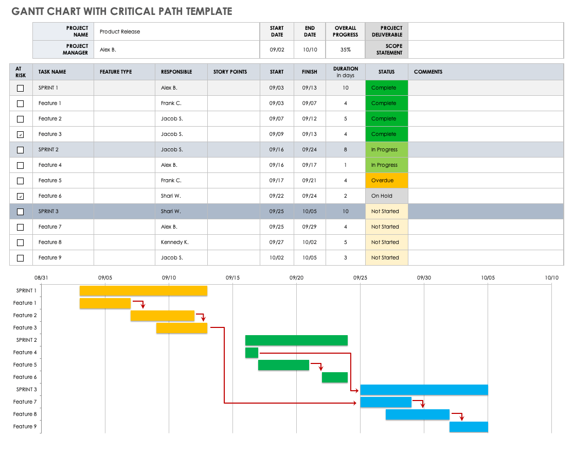 Gantt Charts The Critical Path Method Smartsheet