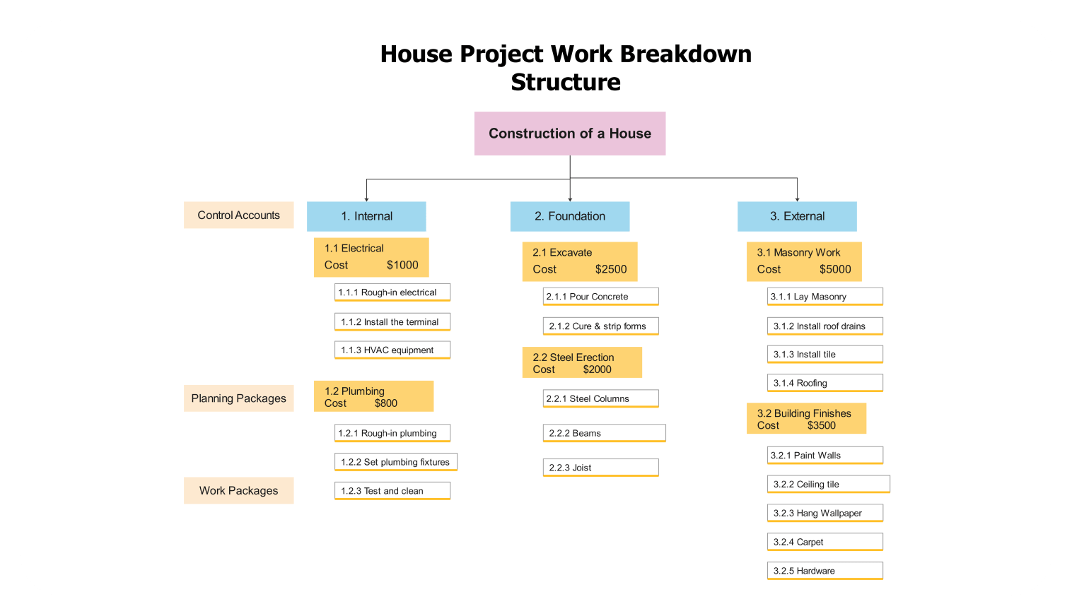 House Construction Work Breakdown Structure