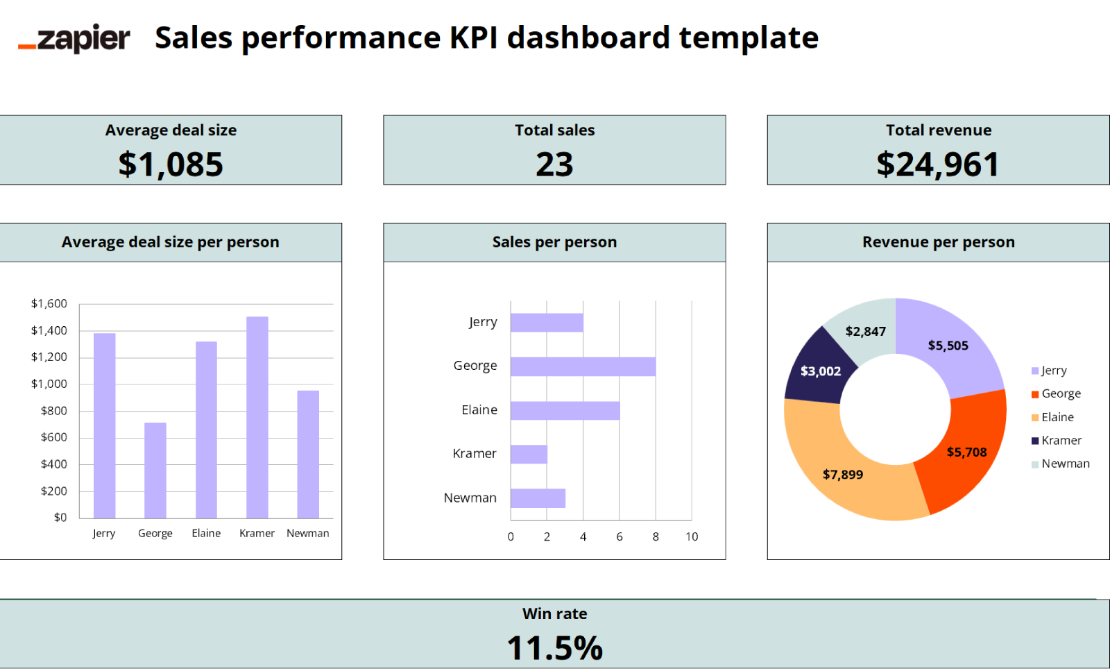 How To Build A KPI Dashboard In Excel Templates Zapier