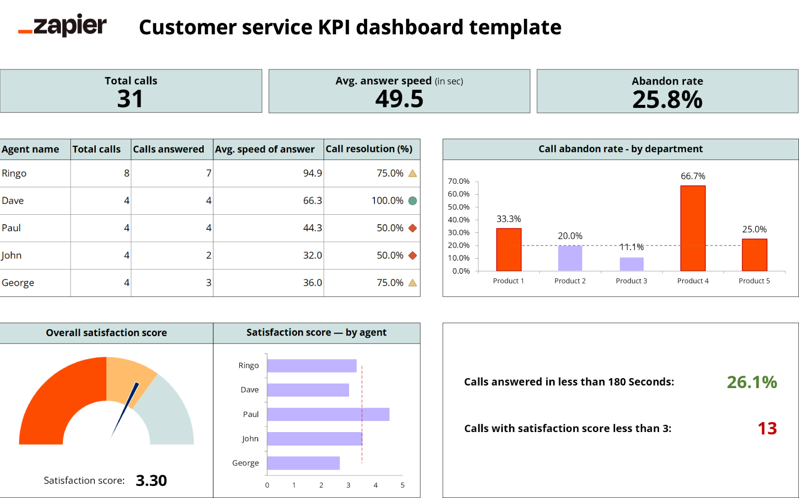 How To Build A KPI Dashboard In Excel Templates Zapier