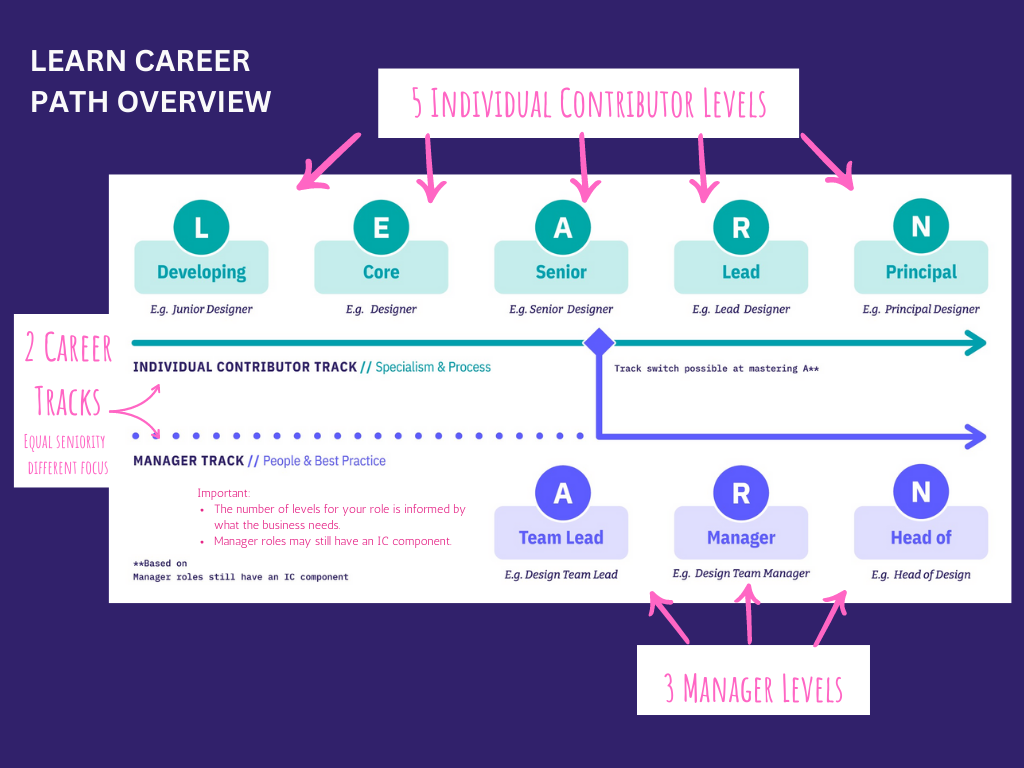 How To Create A Career Progression Framework Free Template AIHR
