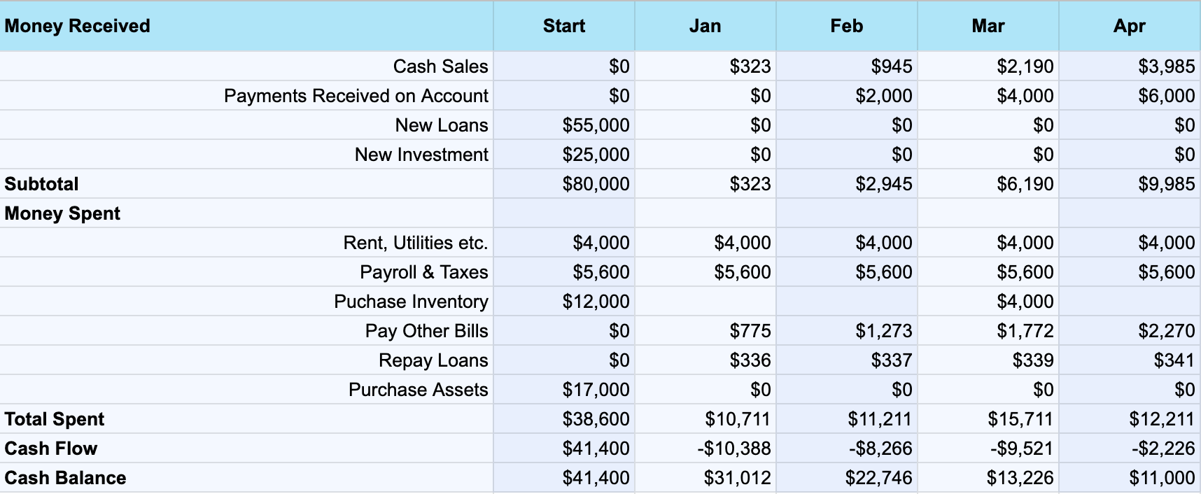 How To Create A Cash Flow Projection and Why You Should 