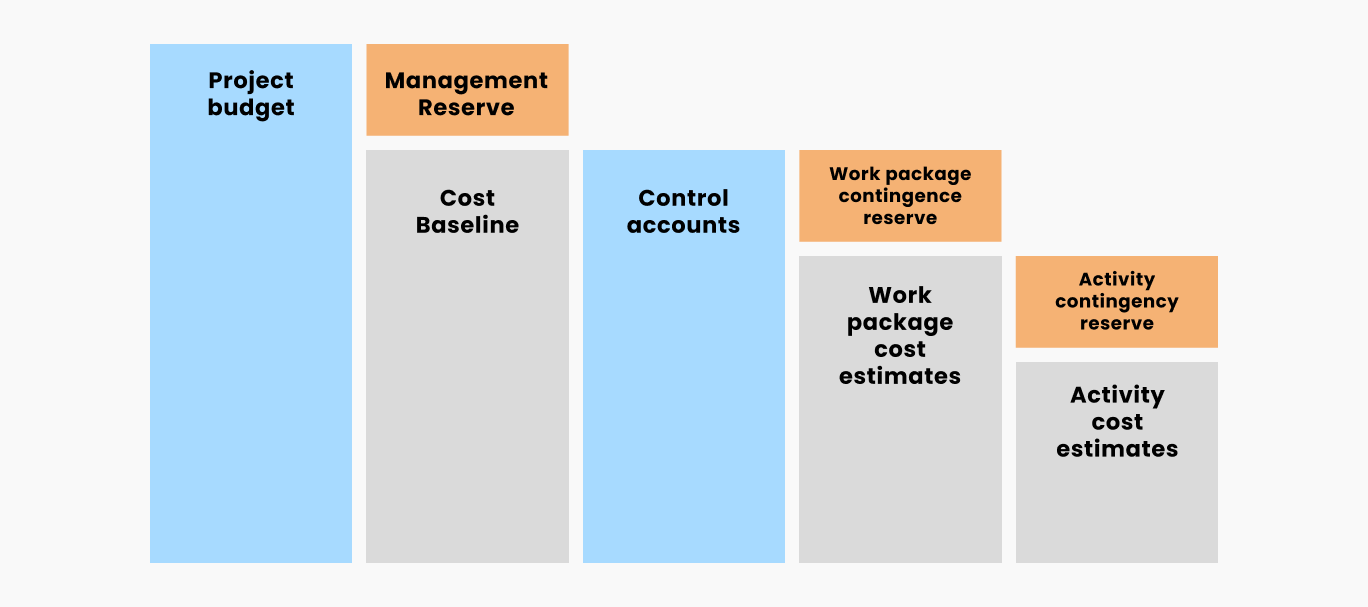 How To Estimate Project Time Cost And Resources