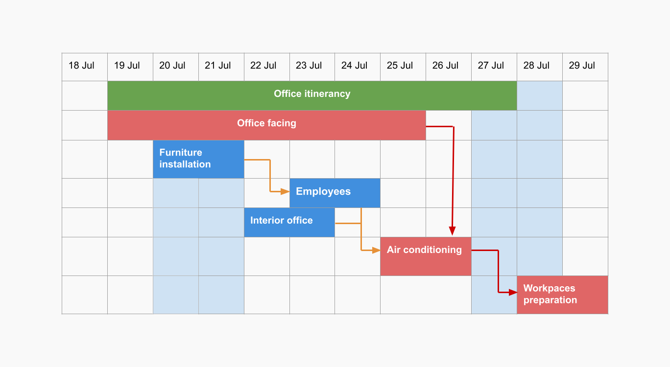 gantt chart and critical path