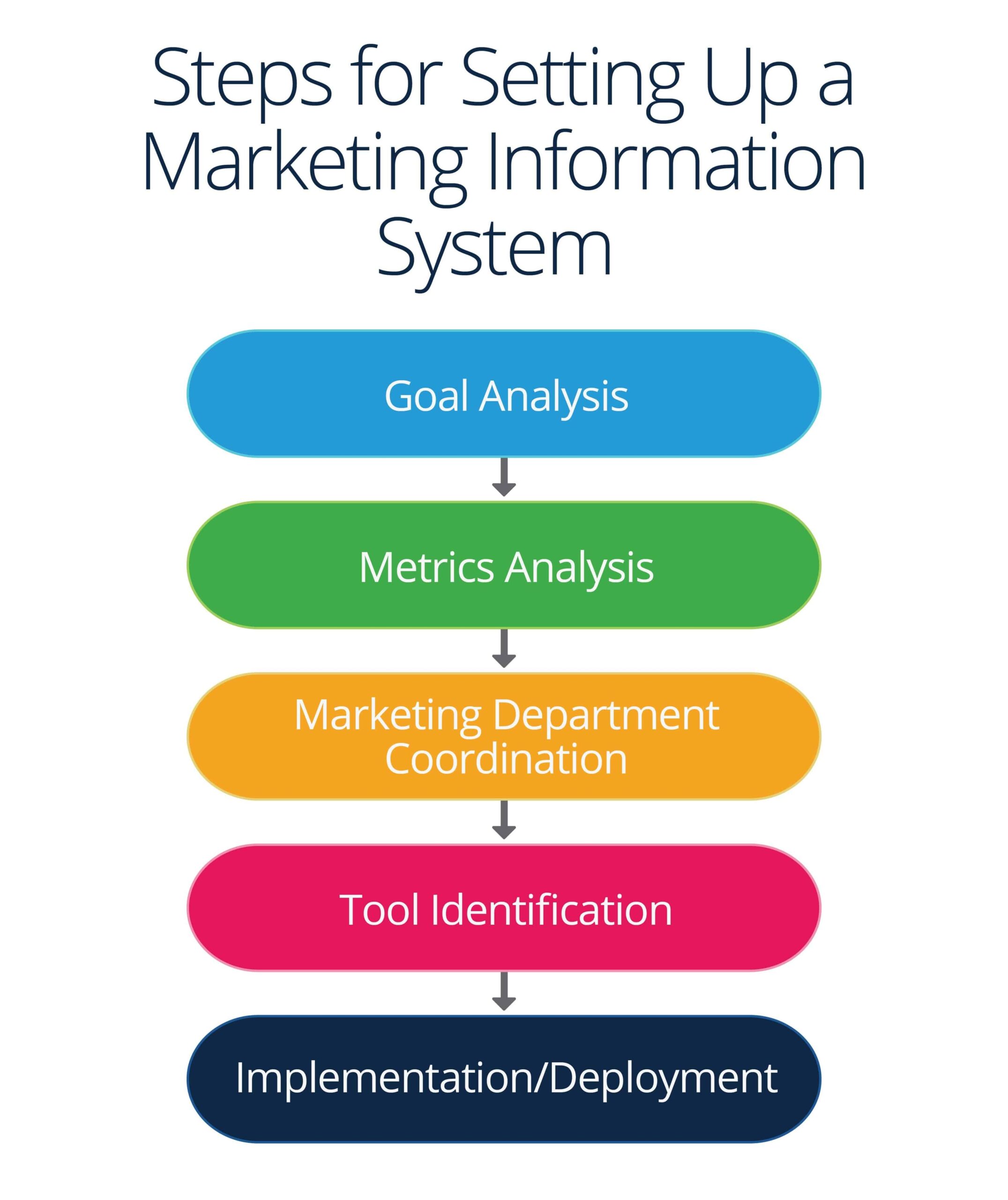 Marketing Information Management Smartsheet
