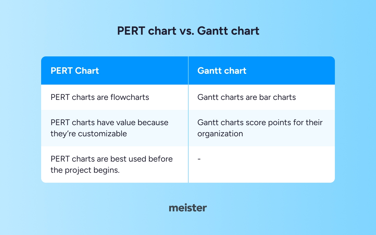 pert chart vs gantt chart