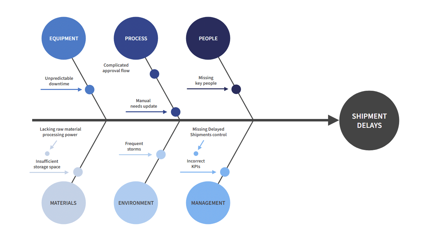Plantilla De Diagrama De Causa Y Efecto Moqups