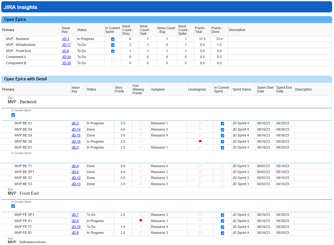 Product Development Insights With Smartsheet And JIRA Smartsheet