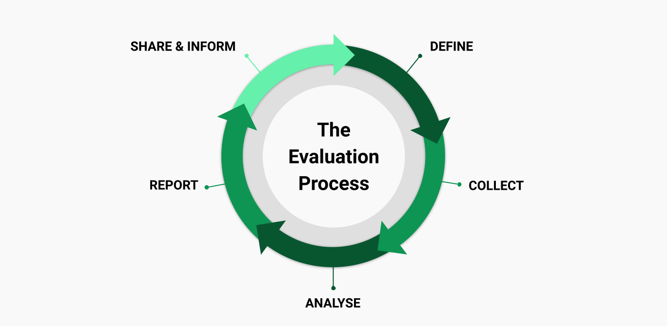 Project Evaluation Definition And Process Into Steps