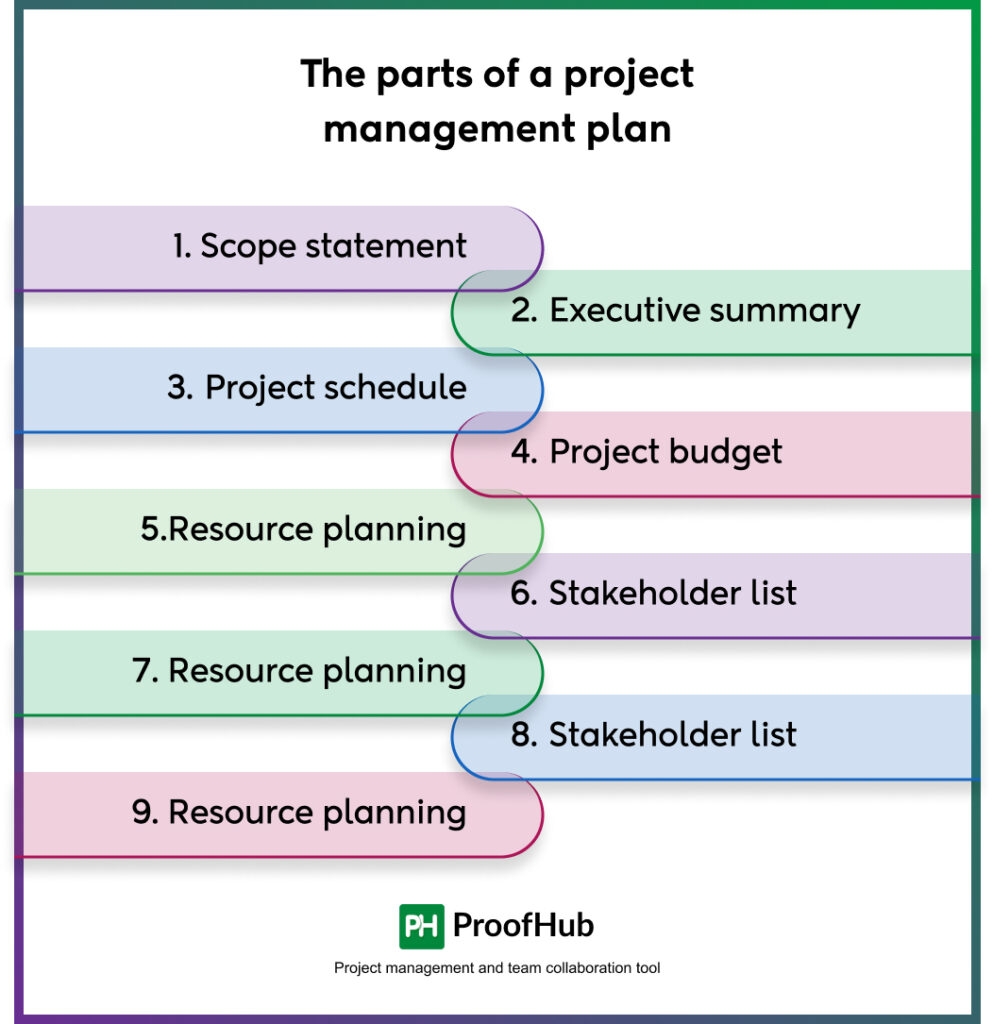 Project Management Plan Everything You Need To Know