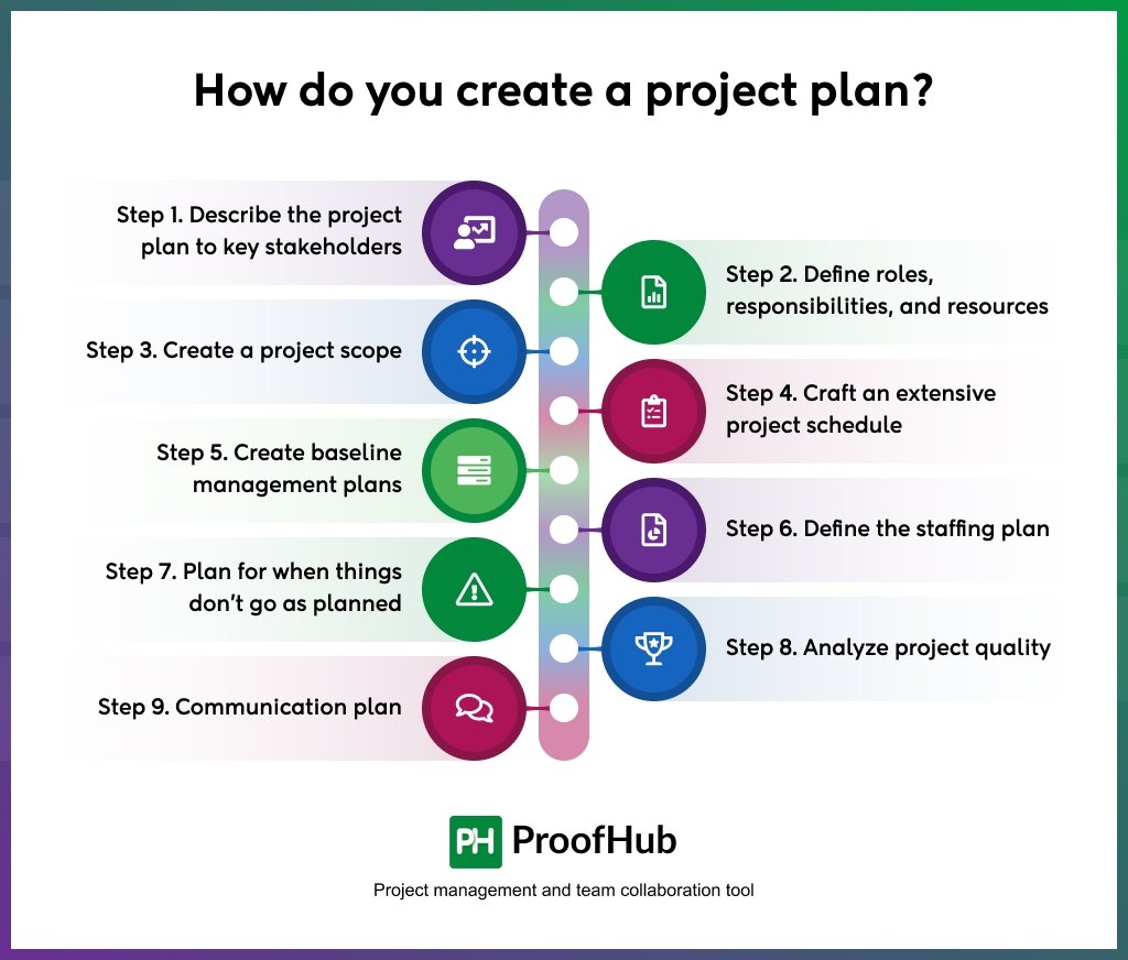 Project Management Plan Everything You Need To Know