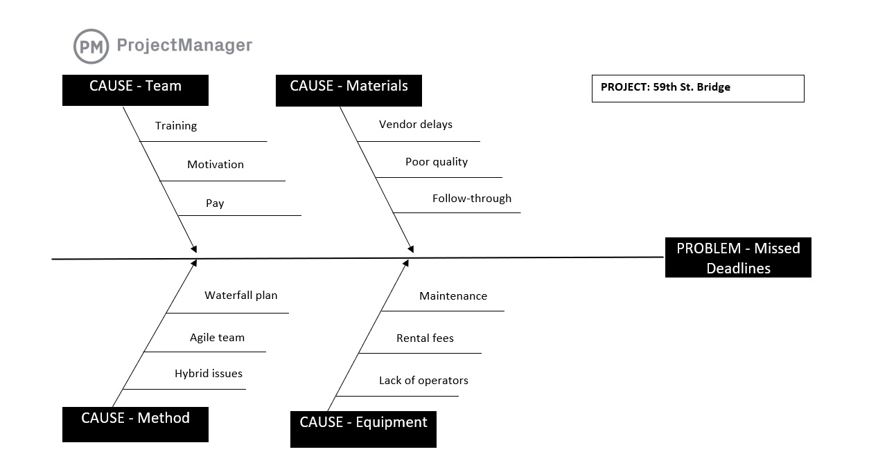 Root Cause Analysis A Quick Guide ProjectManager