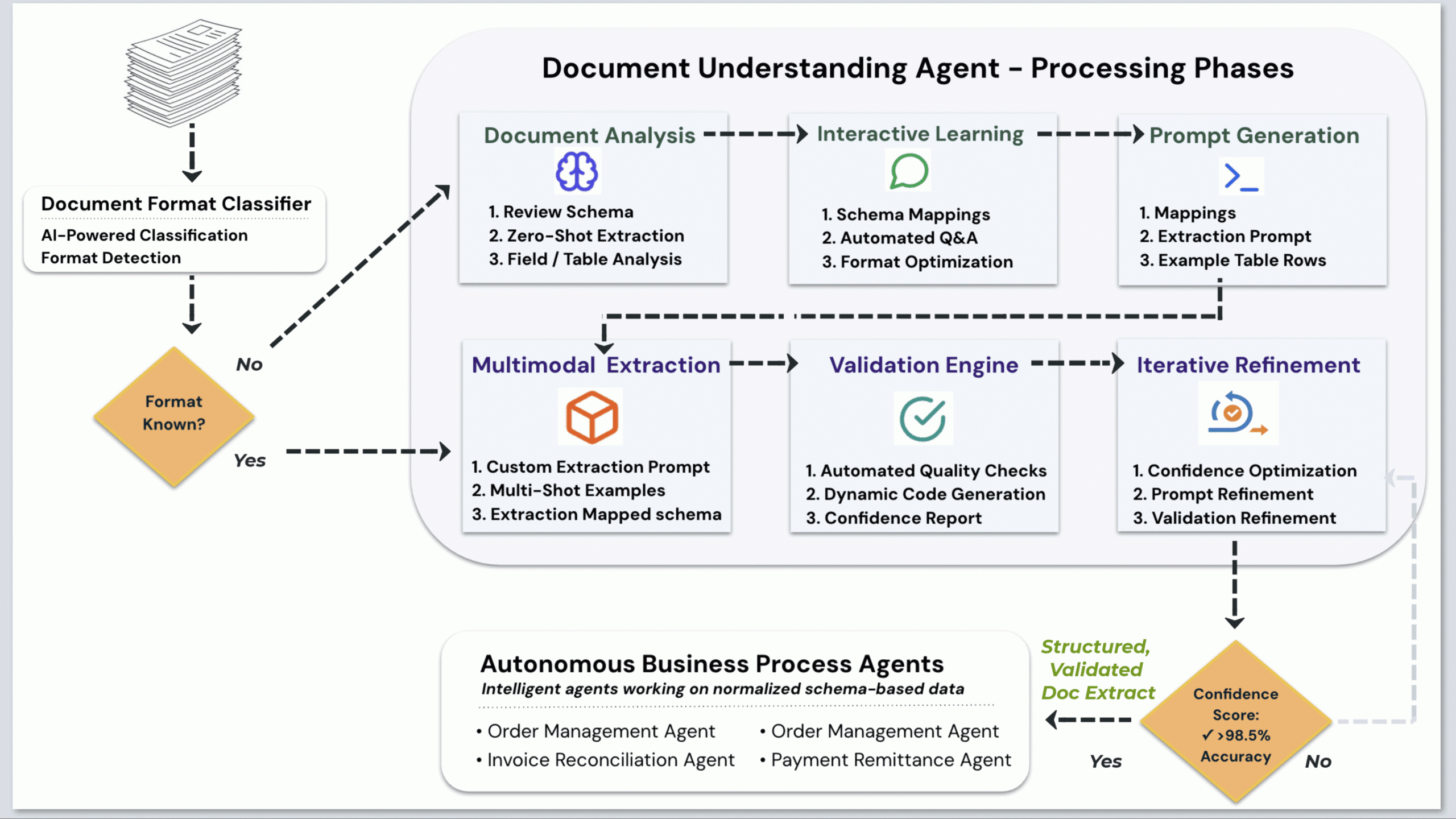 Show Me The AI Meet Document Understanding Agent DUA By George Vetticaden Medium
