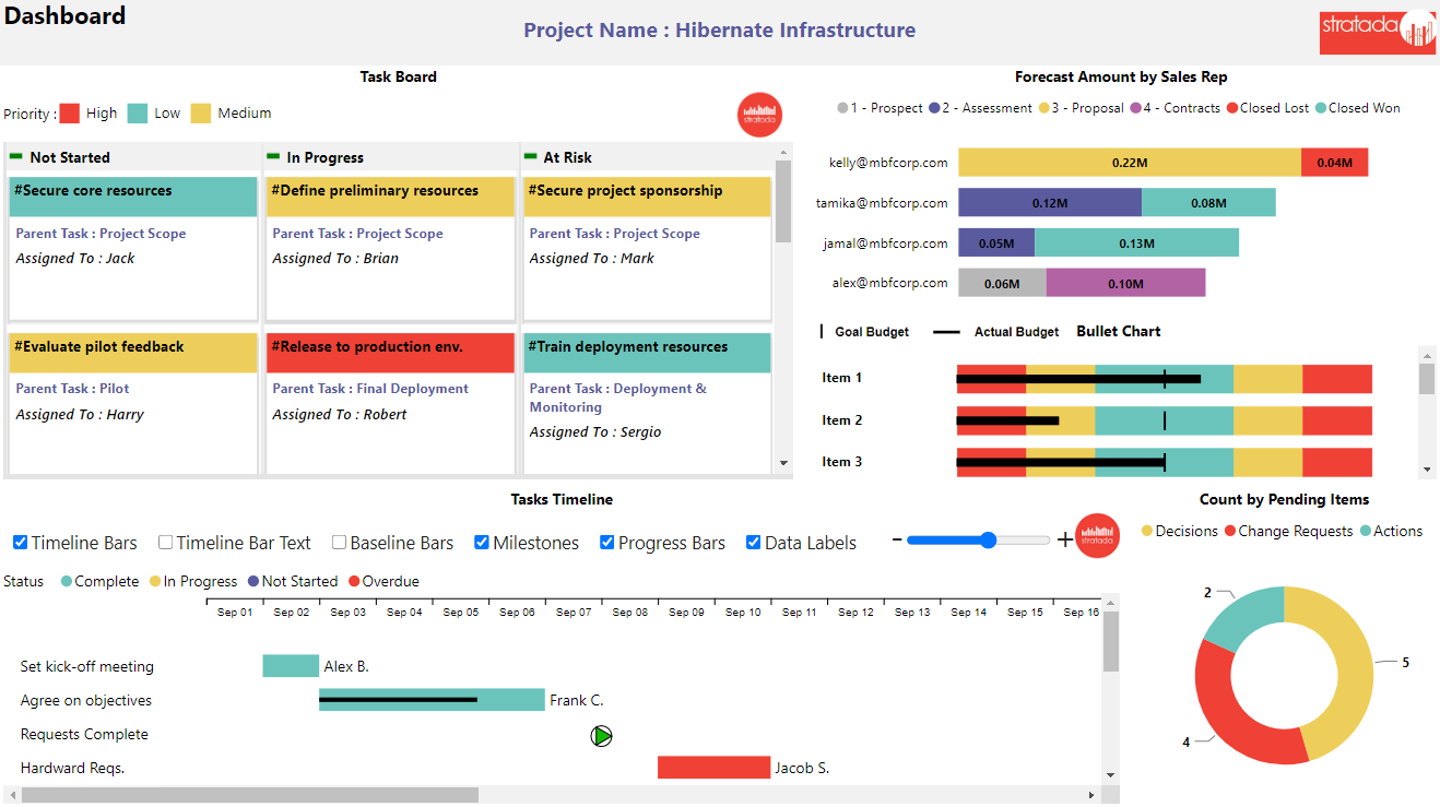 Smartsheet Report Pack For Power BI PowerGraph