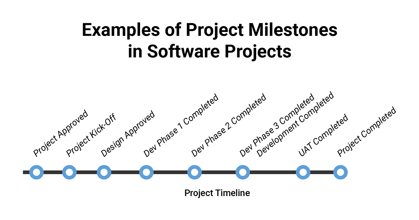 What Are Project Milestones And How To Set Them Properly ActiRESULTS