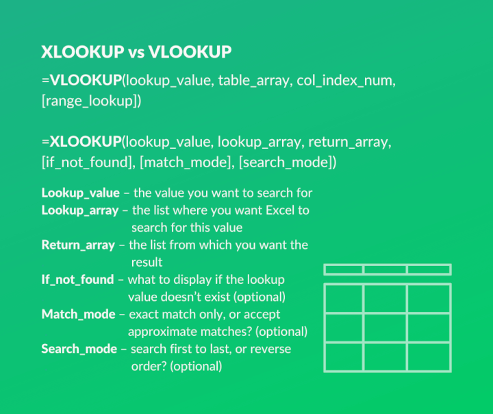 Spreadsheet showing VLOOKUP workflow in tables